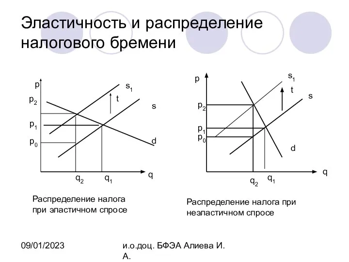 09/01/2023 и.о.доц. БФЭА Алиева И.А. Эластичность и распределение налогового бремени Распределение налога