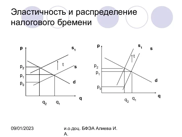 09/01/2023 и.о.доц. БФЭА Алиева И.А. Эластичность и распределение налогового бремени p q