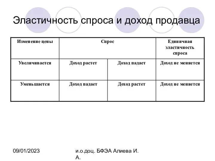 09/01/2023 и.о.доц. БФЭА Алиева И.А. Эластичность спроса и доход продавца