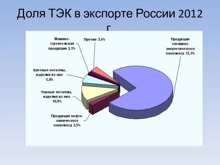 Доля ТЭК в экспорте России 2012 г.