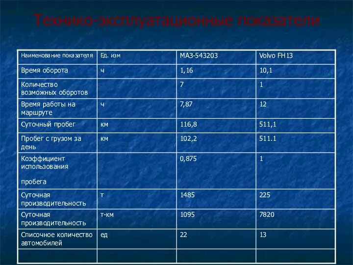 Технико-эксплуатационные показатели