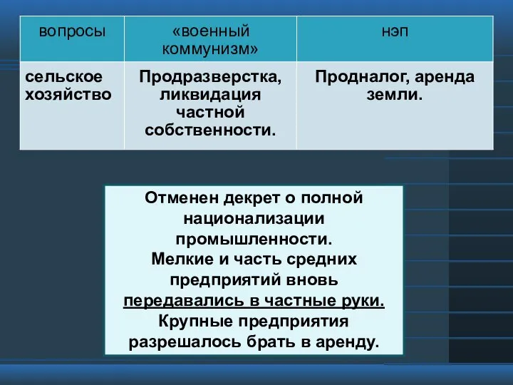 Отменен декрет о полной национализации промышленности. Мелкие и часть средних предприятий вновь