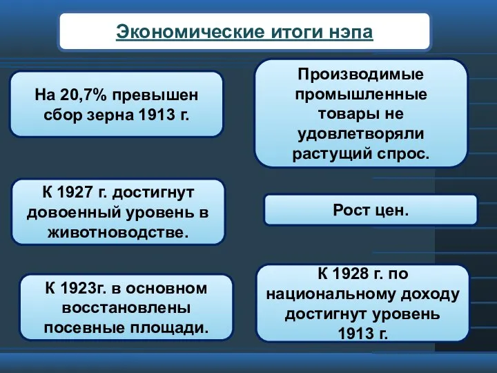 Экономические итоги нэпа К 1923г. в основном восстановлены посевные площади. На 20,7%