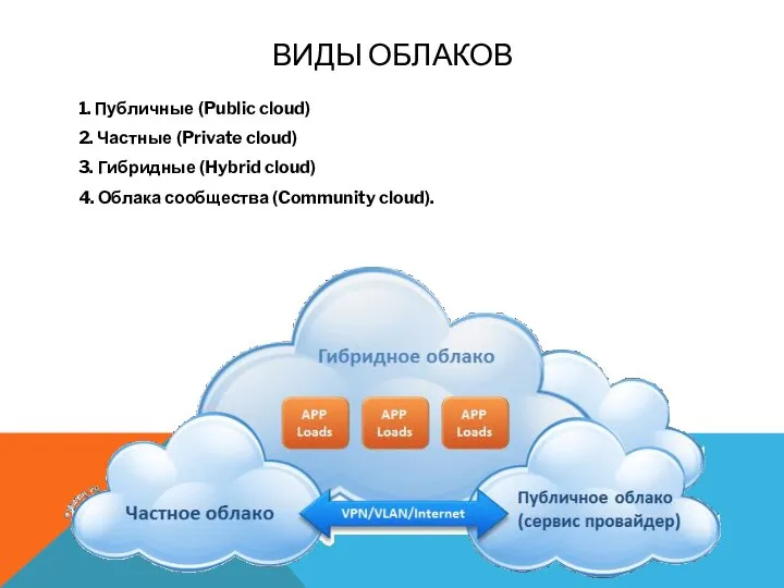 ВИДЫ ОБЛАКОВ 1. Публичные (Public cloud) 2. Частные (Private cloud) 3. Гибридные