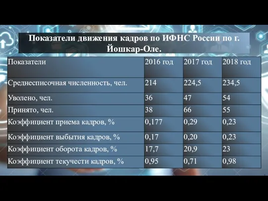 Показатели движения кадров по ИФНС России по г. Йошкар-Оле.