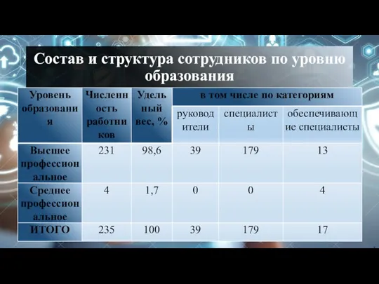 Состав и структура сотрудников по уровню образования