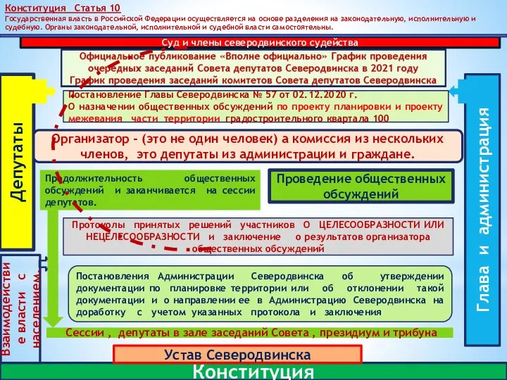 Конституция Статья 10 Государственная власть в Российской Федерации осуществляется на основе разделения
