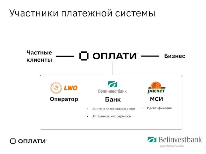 Банк Эмитент электронных денег API банковских сервисов Оператор МСИ Идентификация Участники платежной системы