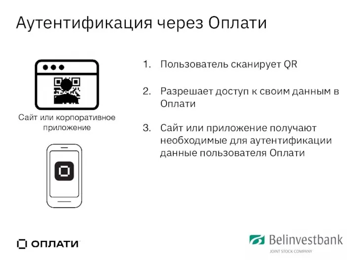 Аутентификация через Оплати Пользователь сканирует QR Сайт или приложение получают необходимые для