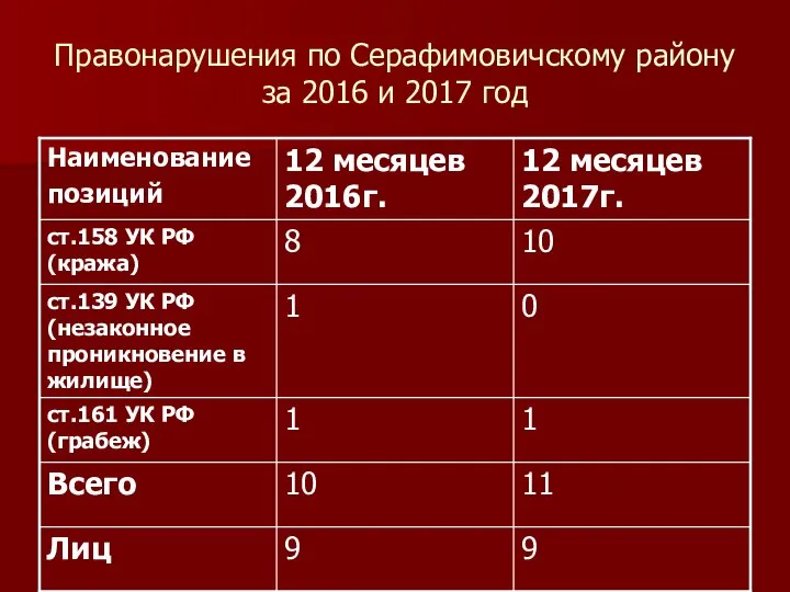 Правонарушения по Серафимовичскому району за 2016 и 2017 год