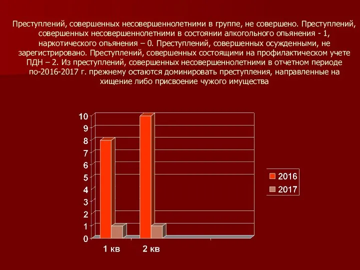 Преступлений, совершенных несовершеннолетними в группе, не совершено. Преступлений, совершенных несовершеннолетними в состоянии