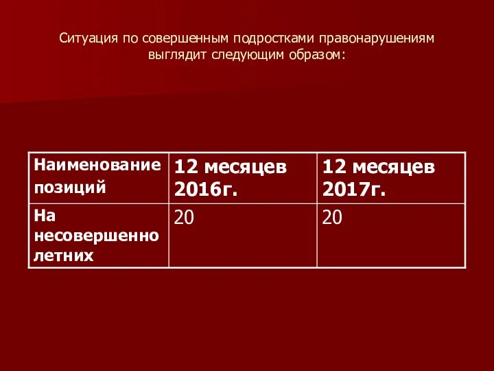 Ситуация по совершенным подростками правонарушениям выглядит следующим образом: