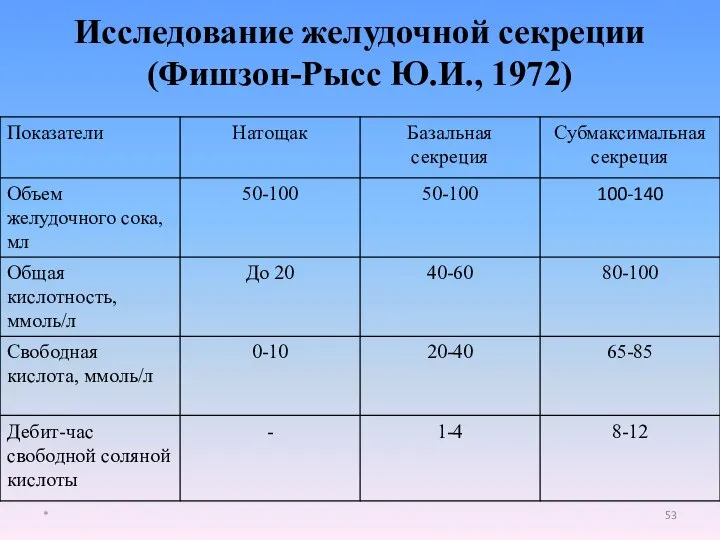 Исследование желудочной секреции (Фишзон-Рысс Ю.И., 1972) *