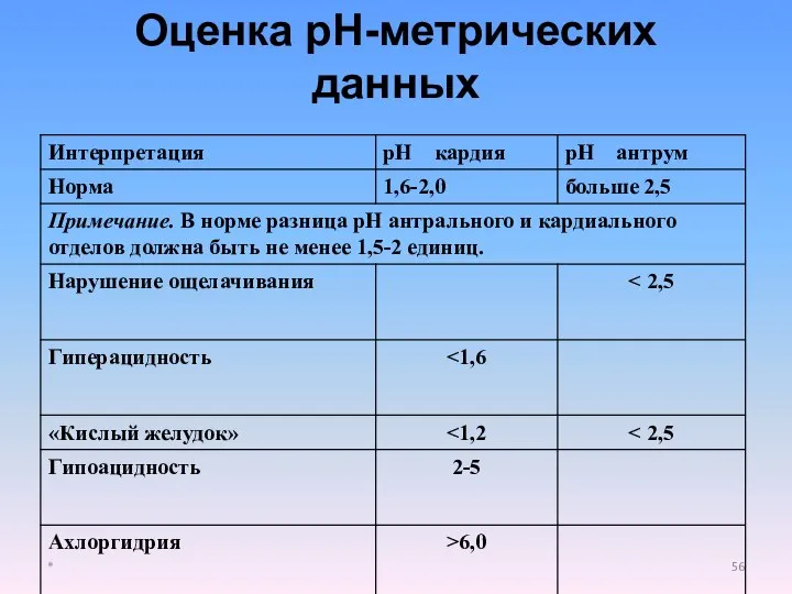 Оценка рН-метрических данных *