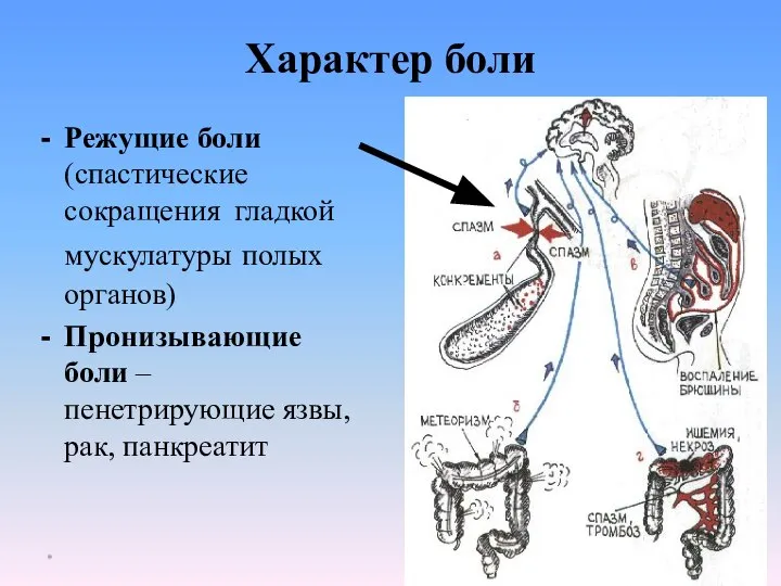 Характер боли Режущие боли (спастические сокращения гладкой мускулатуры полых органов) Пронизывающие боли