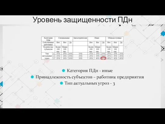 Уровень защищенности ПДн Категория ПДн - иные Принадлежность субъектов – работник предприятия