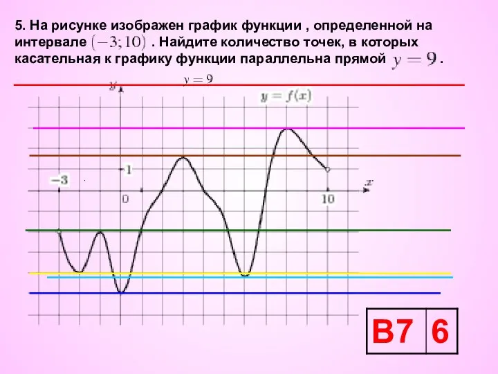 . 5. На рисунке изображен график функции , определенной на интервале .