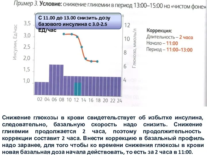 Снижение глюкозы в крови свидетельствует об избытке инсулина, следовательно, базальную скорость надо