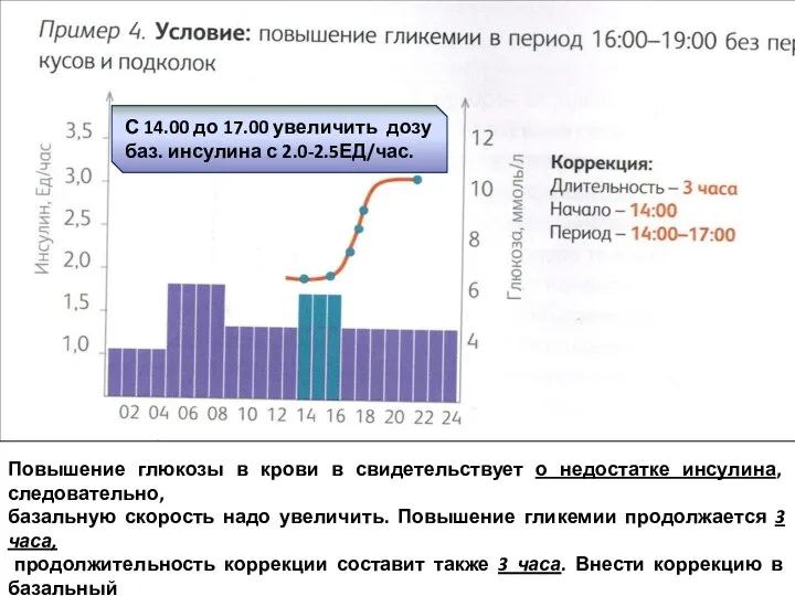 Повышение глюкозы в крови в свидетельствует о недостатке инсулина, следовательно, базальную скорость