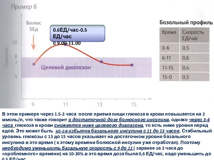 В этом примере через 1.5-2 часа после приема пищи глюкоза в крови