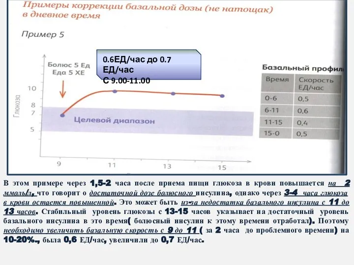 В этом примере через 1,5-2 часа после приема пищи глюкоза в крови