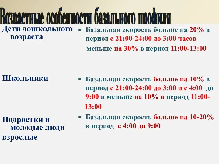 Возрастные особенности базального профиля Дети дошкольного возраста Школьники Подростки и молодые люди