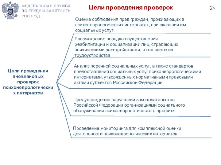 Цели проведения внеплановых проверок психоневрологических интернатов Оценка соблюдения прав граждан, проживающих в