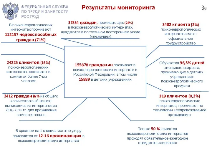 В психоневрологических интернатах проживают 112157 недееспособных граждан (71%) 2412 граждан (6% из