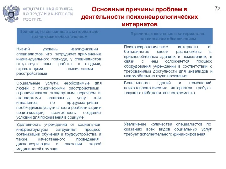 Основные причины проблем в деятельности психоневрологических интернатов 7/8