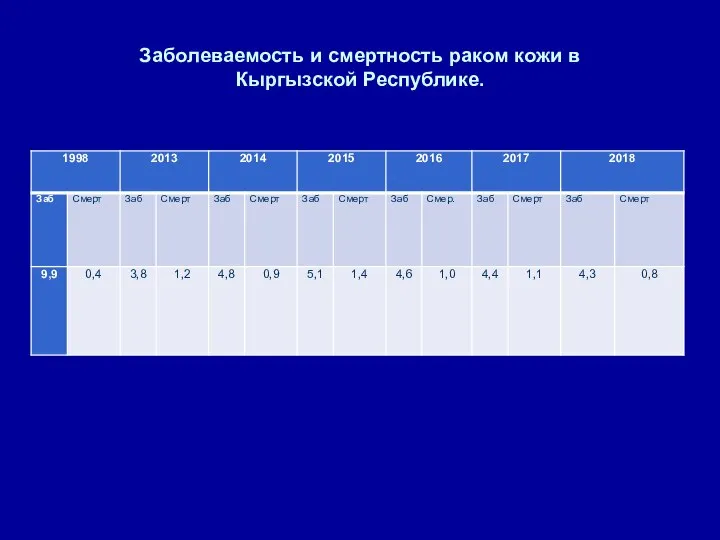 Заболеваемость и смертность раком кожи в Кыргызской Республике.