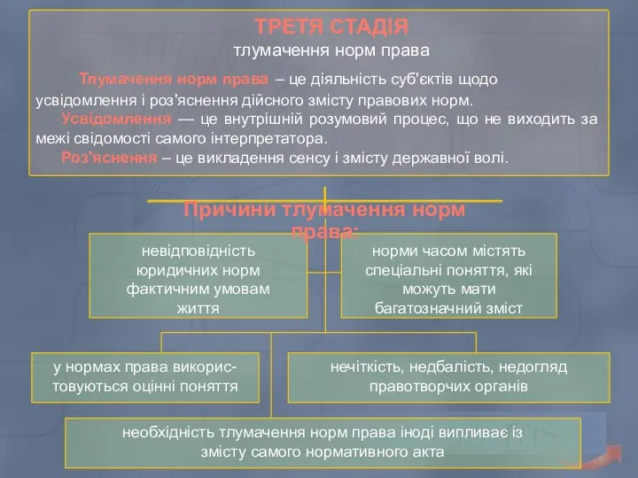 Львівський державний університет внутрішніх справ ТРЕТЯ СТАДІЯ тлумачення норм права Тлумачення норм