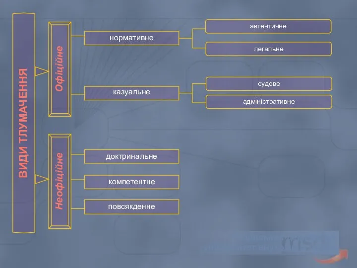нормативне казуальне доктринальне компетентне повсякденне ВИДИ ТЛУМАЧЕННЯ Неофіційне Офіційне автентичне легальне судове