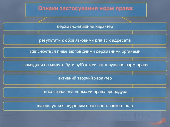 Львівський державний університет внутрішніх справ Ознаки застосування норм права: державно-владний характер результати