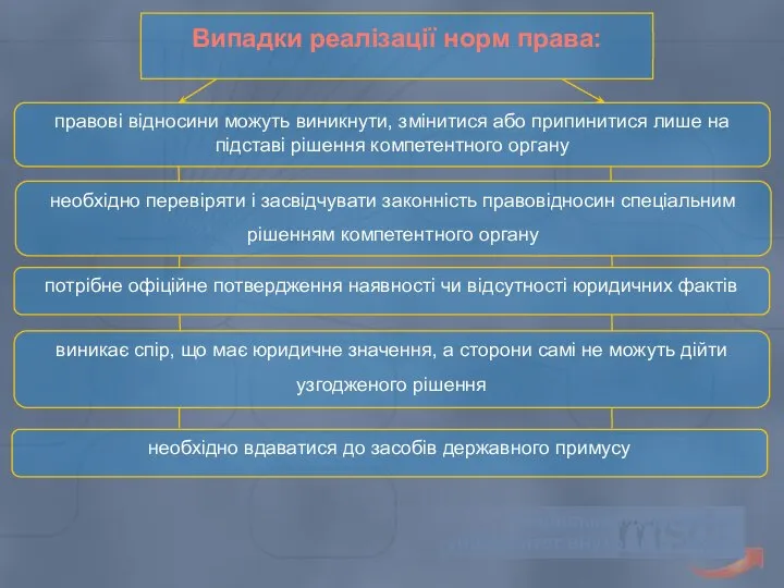 Львівський державний університет внутрішніх справ Випадки реалізації норм права: правові відносини можуть