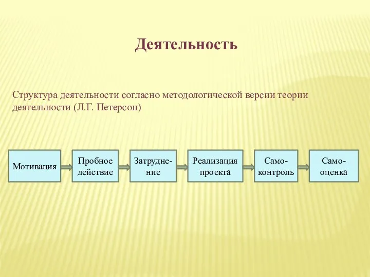 Деятельность Мотивация Пробное действие Затрудне- ние Реализация проекта Само-контроль Само-оценка Структура деятельности