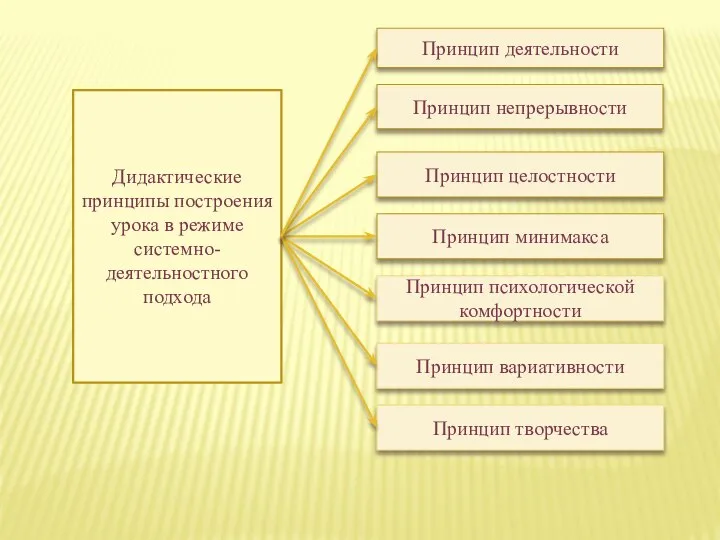 Дидактические принципы построения урока в режиме системно-деятельностного подхода Принцип деятельности Принцип непрерывности