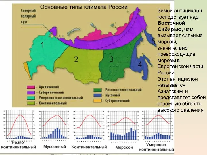 Зимой антициклон господствует над Восточной Сибирью, чем вызывает сильные морозы, значительно превосходящие