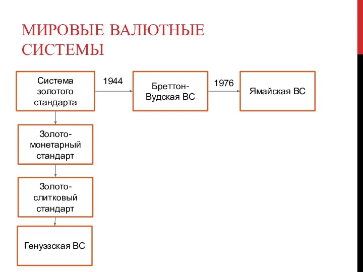 МИРОВЫЕ ВАЛЮТНЫЕ СИСТЕМЫ Система золотого стандарта Бреттон-Вудская ВС Ямайская ВС Золото-монетарный стандарт