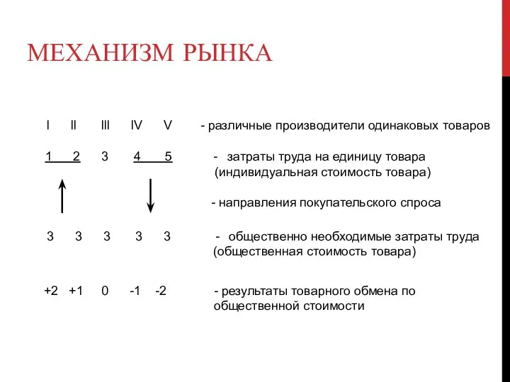 МЕХАНИЗМ РЫНКА l ll lll lV V - различные производители одинаковых товаров