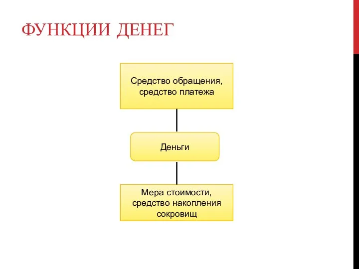 ФУНКЦИИ ДЕНЕГ Средство обращения, средство платежа Деньги Мера стоимости, средство накопления сокровищ