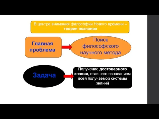 В центре внимания философии Нового времени – теория познания Главная проблема Поиск