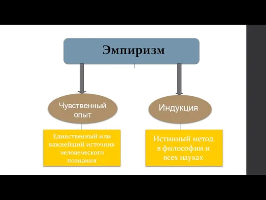 Эмпиризм Чувственный опыт Единственный или важнейший источник человеческого познания Индукция Истинный метод