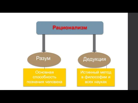 Рационализм Разум Основная способность познания человека Дедукция Истинный метод в философии и всех науках