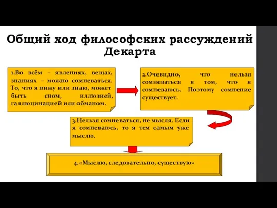 Общий ход философских рассуждений Декарта 1.Во всём – явлениях, вещах, знаниях –