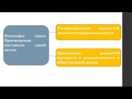 Философы эпохи Просвещения поставили своей целью Распространение ценностей научности и рациональности Применение