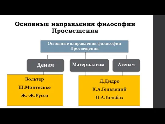 Основные направления философии Просвещения Основные направления философии Просвещения Деизм Материализм Атеизм Вольтер