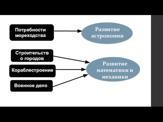 Потребности Потребности мореходства Развитие астрономии Строительство городов Кораблестроение Военное дело Развитие математики и механики