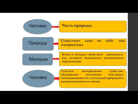 Человек Часть природы Природа Существует сама по себе, она материальна Материя Вечна