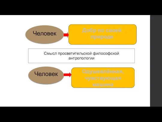 Человек Добр по своей природе Смысл просветительской философской антропологии Одушевлённая, чувствующая машина Человек