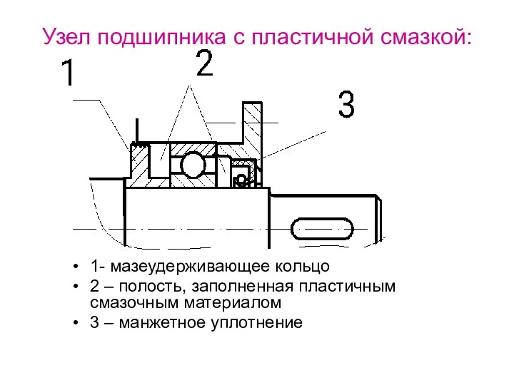 Узел подшипника с пластичной смазкой: 1- мазеудерживающее кольцо 2 – полость, заполненная